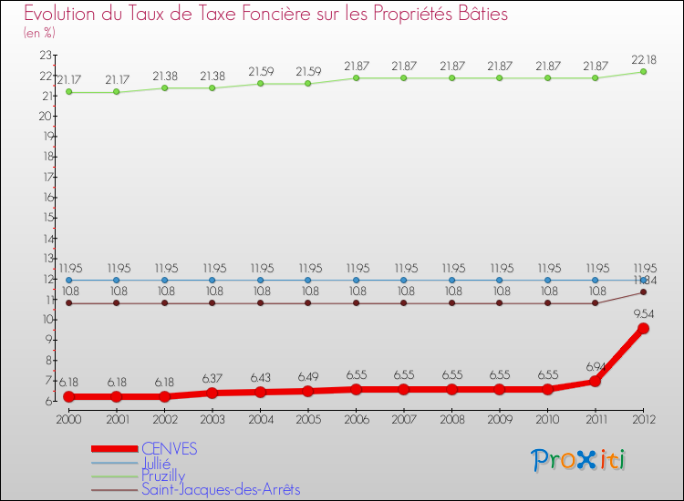 Evolution du taux de la taxe foncière sur le bati pour CENVES et les communes proches de 2000 à 2012 Comparaison des taux de taxe foncière sur le bati pour CENVES et les communes voisines de 2000 à 2012