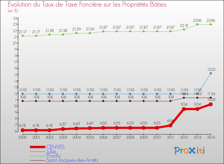 Evolution du taux de la taxe foncière sur le bati pour CENVES et les communes proches de 2000 à 2014 Comparaison des taux de taxe foncière sur le bati pour CENVES et les communes voisines de 2000 à 2014