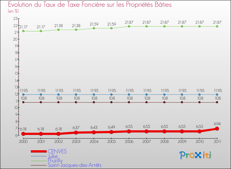 Evolution du taux de la taxe foncière sur le bati pour CENVES et les communes proches Comparaison des taux de taxe foncière sur le bati pour CENVES et les communes voisines