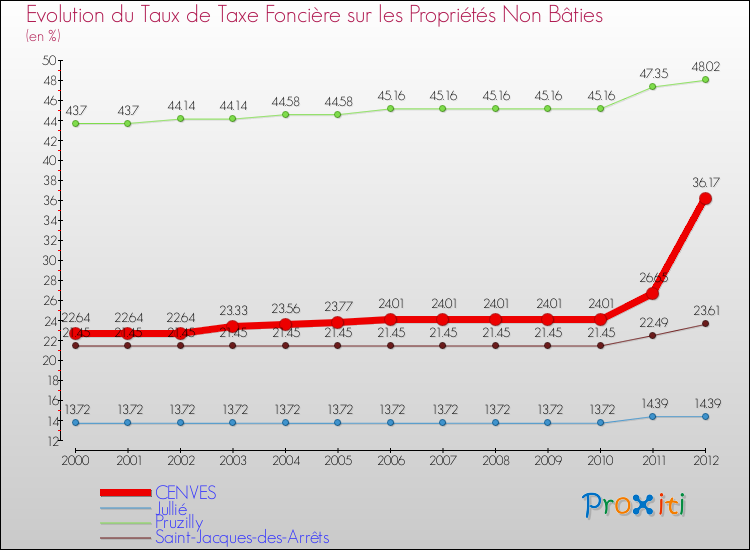 Evolution du taux de la taxe foncière sur les immeubles et terrains non batis pour CENVES et les communes proches de 2000 à 2012 Comparaison des taux de la taxe foncière sur les immeubles et terrains non batis pour CENVES et les communes voisines de 2000 à 2012