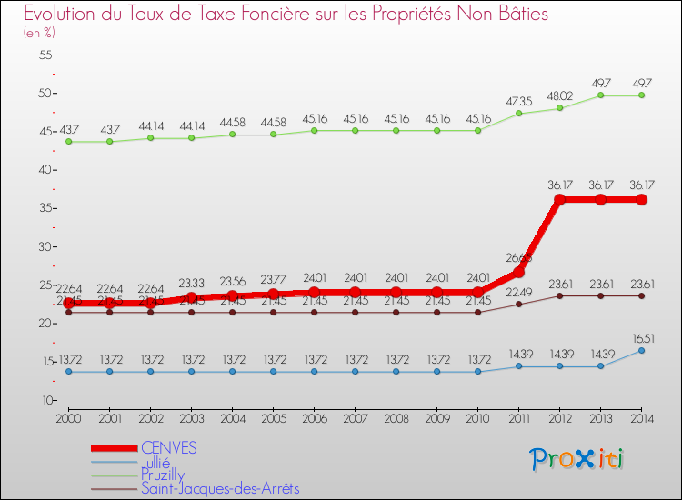 Evolution du taux de la taxe foncière sur les immeubles et terrains non batis pour CENVES et les communes proches de 2000 à 2014 Comparaison des taux de la taxe foncière sur les immeubles et terrains non batis pour CENVES et les communes voisines de 2000 à 2014