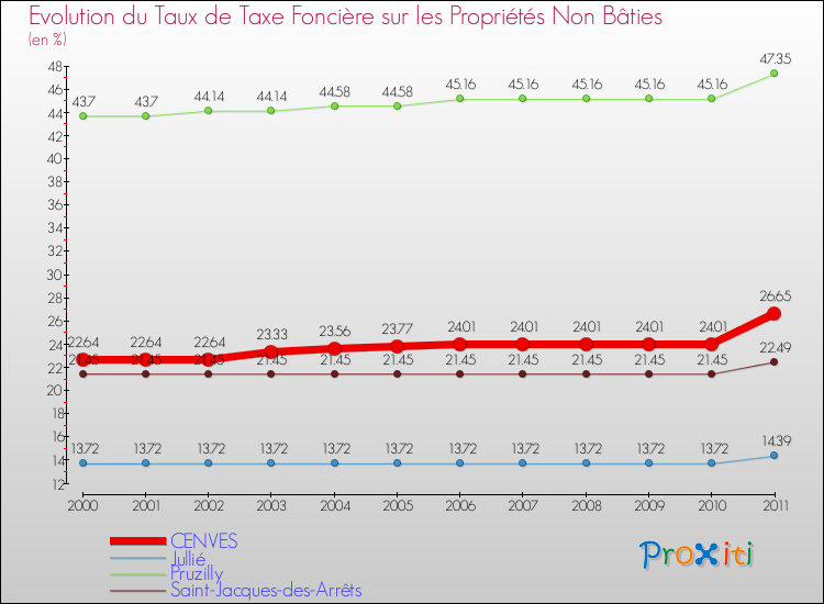 Evolution du taux de la taxe foncière sur les immeubles et terrains non batis pour CENVES et les communes proches Comparaison des taux de la taxe foncière sur les immeubles et terrains non batis pour CENVES et les communes voisines
