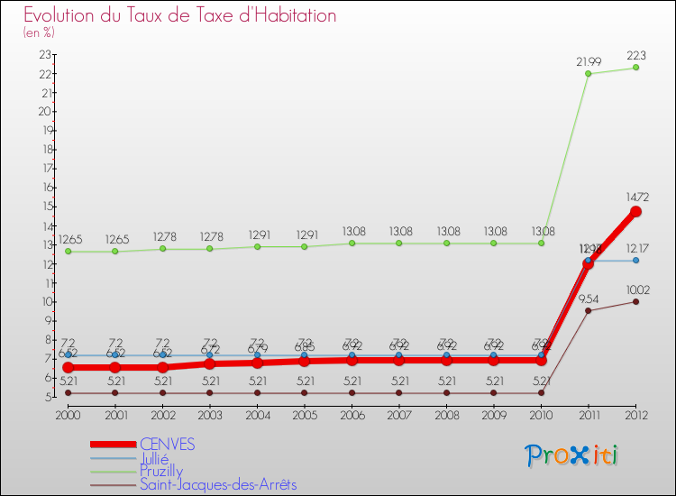 Evolution du taux de la taxe d'habitation pour CENVES et les communes proches Comparaison des taux de la taxe d'habitation pour CENVES et les communes voisines