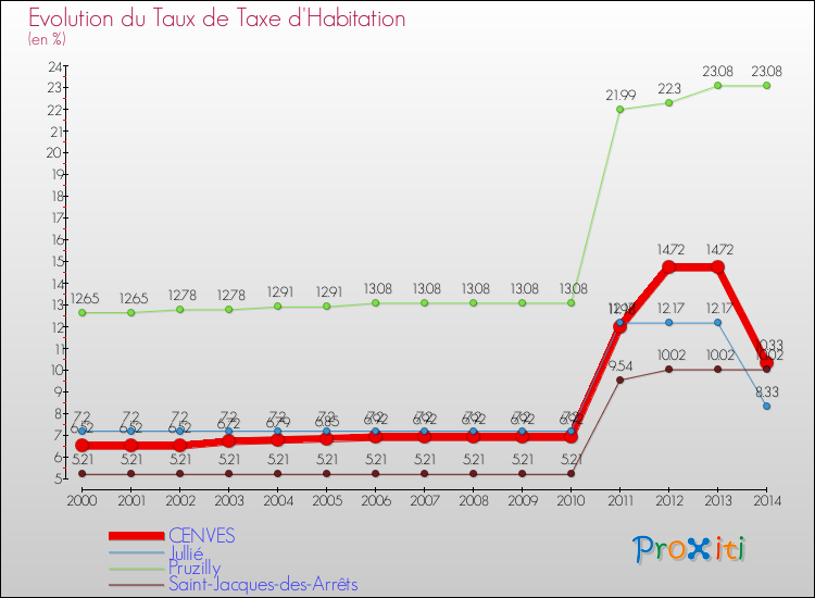 Evolution du taux de la taxe d'habitation pour CENVES et les communes proches de 2000 à 2014 Comparaison des taux de la taxe d'habitation pour CENVES et les communes voisines de 2000 à 2014