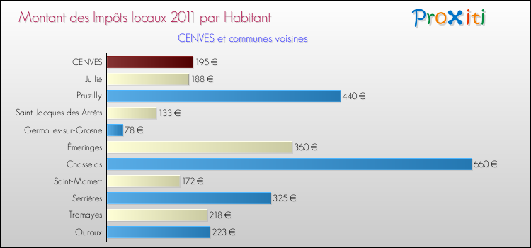 Montant des impôts locaux par Habitant pour CENVES et les communes proches Comparaison des impôts locaux par habitant pour CENVES et les communes voisines