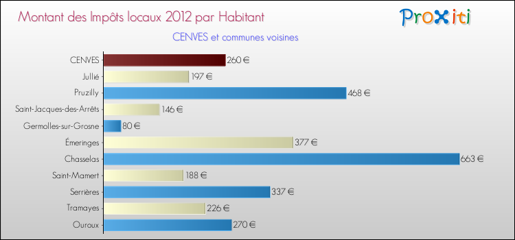 Montant des impôts locaux par Habitant pour CENVES et les communes proches Comparaison des impôts locaux par habitant pour CENVES et les communes voisines