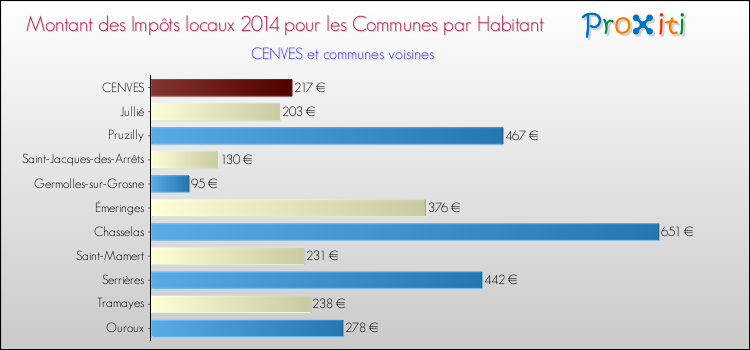 Montant des impôts locaux par Habitant pour CENVES et les communes proches en 2014 Comparaison des impôts locaux par habitant pour CENVES et les communes voisines en 2014