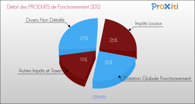 Décomposition du Budget de Fonctionnement 2012 de la commune de CENVES Budget de Fonctionnement 2012 pour la commune de CENVES