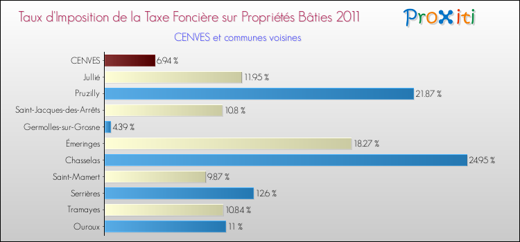 Taux d'imposition de la taxe foncière sur le bati 2011 pour CENVES et les communes proches Comparaison des taux d'imposition de la taxe foncière sur le bati 2011 pour CENVES et les communes voisines