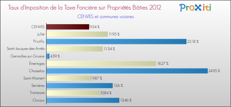 Taux d'imposition de la taxe foncière sur le bati 2012 pour CENVES et les communes proches Comparaison des taux d'imposition de la taxe foncière sur le bati 2012 pour CENVES et les communes voisines
