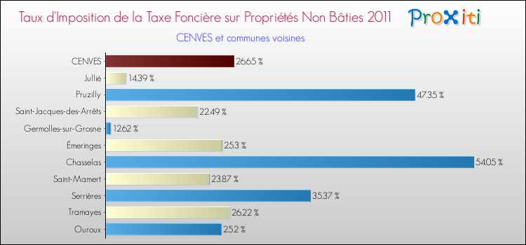 Taux d'imposition de la taxe foncière sur les immeubles et terrains non batis 2011 pour CENVES et les communes proches Comparaison des taux d'imposition de la taxe foncière sur les immeubles et terrains non batis 2011 pour CENVES et les communes voisines