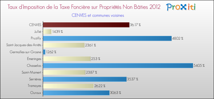 Taux d'imposition de la taxe foncière sur les immeubles et terrains non batis 2012 pour CENVES et les communes proches Comparaison des taux d'imposition de la taxe foncière sur les immeubles et terrains non batis 2012 pour CENVES et les communes voisines