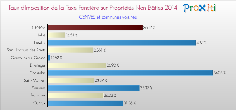 Taux d'imposition de la taxe foncière sur les immeubles et terrains non batis 2014 pour CENVES et les communes proches Comparaison des taux d'imposition de la taxe foncière sur les immeubles et terrains non batis 2014 pour CENVES et les communes voisines
