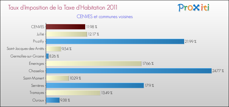 Taux d'imposition de la taxe d'habitation 2011 pour CENVES et les communes proches Comparaison des taux d'imposition de la taxe d'habitation 2011 pour CENVES et les communes voisines