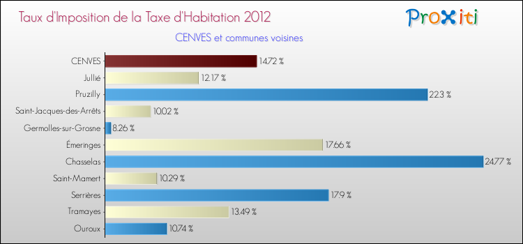 Taux d'imposition de la taxe d'habitation 2012 pour CENVES et les communes proches Comparaison des taux d'imposition de la taxe d'habitation 2012 pour CENVES et les communes voisines