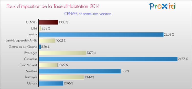 Taux d'imposition de la taxe d'habitation 2014 pour CENVES et les communes proches Comparaison des taux d'imposition de la taxe d'habitation 2014 pour CENVES et les communes voisines