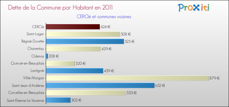 Dette par habitant de la commune en 2011 pour CERCIé et les communes proches Comparaison de la dette par habitant de la commune en 2011 pour CERCIé et les communes voisines