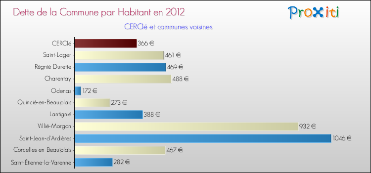 Dette par habitant de la commune en 2012 pour CERCIé et les communes proches Comparaison de la dette par habitant de la commune en 2012 pour CERCIé et les communes voisines