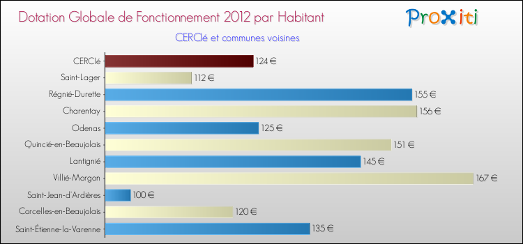 Montant des dotations globales de fonctionnement DGF par Habitant pour CERCIé et les communes proches Comparaison des des dotations globales de fonctionnement DGF par habitant pour CERCIé et les communes voisines