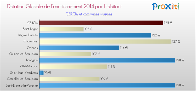 Montant des dotations globales de fonctionnement DGF par Habitant pour CERCIé et les communes proches en 2014. Comparaison des des dotations globales de fonctionnement DGF par habitant pour CERCIé et les communes voisines en 2014.