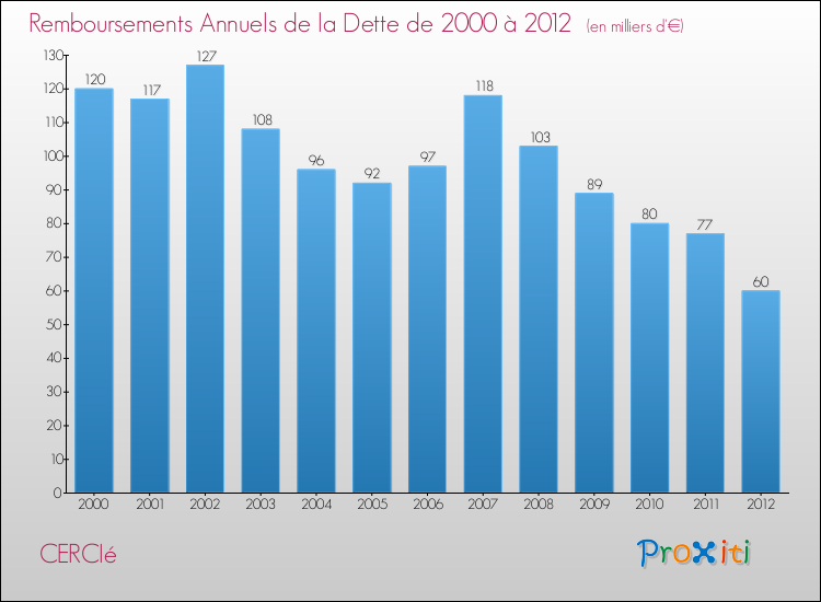 Evolution de l'annuité de la dette pour la commune de CERCIé de 2000 à 2012 Annuités de la dette pour CERCIé de 2000 à 2012
