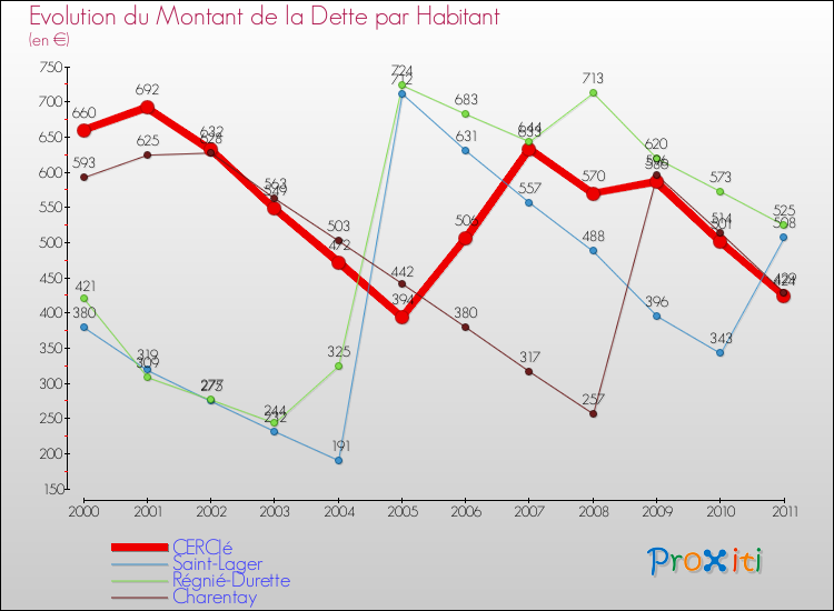 Evolution de la dette par habitant pour la commune de CERCIé et les communes proches Comparaison de la dette par habitant pour CERCIé et les communes voisines