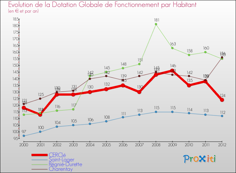 Evolution et montant de la dotation globale de fonctionnement par Habitant pour CERCIé et les communes proches Comparaison des dotations globales de fonctionnement par habitant pour CERCIé et les communes voisines