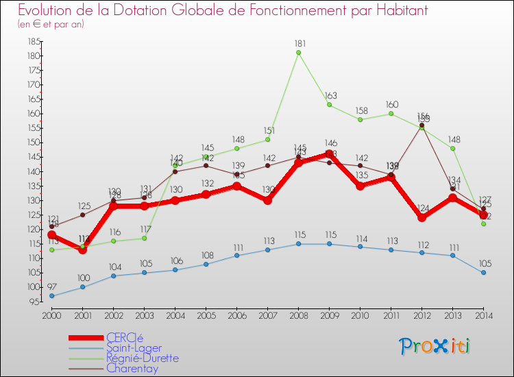 Evolution et montant de la dotation globale de fonctionnement par Habitant pour CERCIé et les communes proches de 2000 à 2014. Comparaison des dotations globales de fonctionnement par habitant pour CERCIé et les communes voisines de 2000 à 2014.