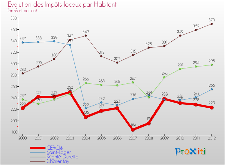 Evolution et montant des impôts locaux par Habitant pour CERCIé et les communes proches Comparaison des impôts locaux par habitant pour CERCIé et les communes voisines