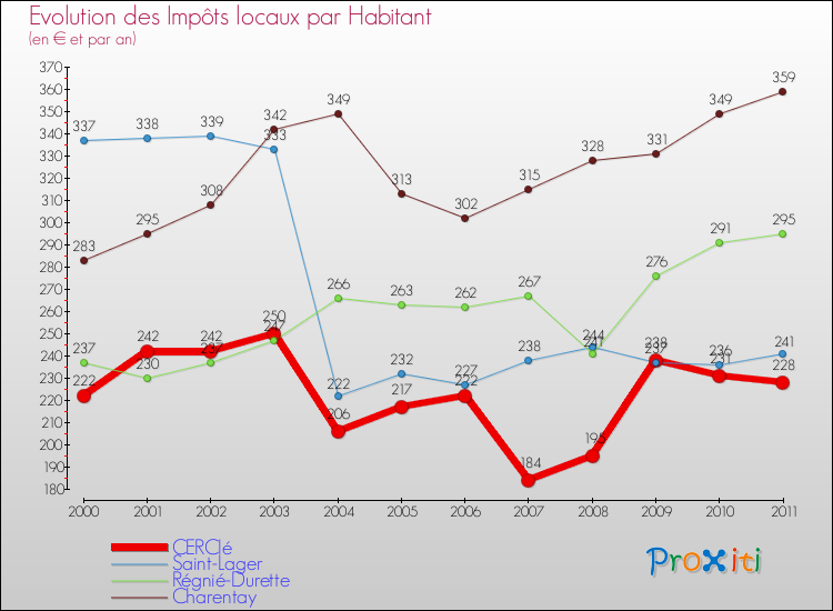 Evolution et montant des impôts locaux par Habitant pour CERCIé et les communes proches Comparaison des impôts locaux par habitant pour CERCIé et les communes voisines