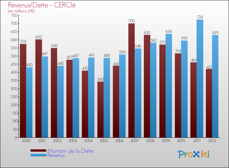 Evolution comparée de la dette et des revenus pour la commune de CERCIé de 2000 à 2012 Comparaison de la dette et des revenus pour CERCIé de 2000 à 2012
