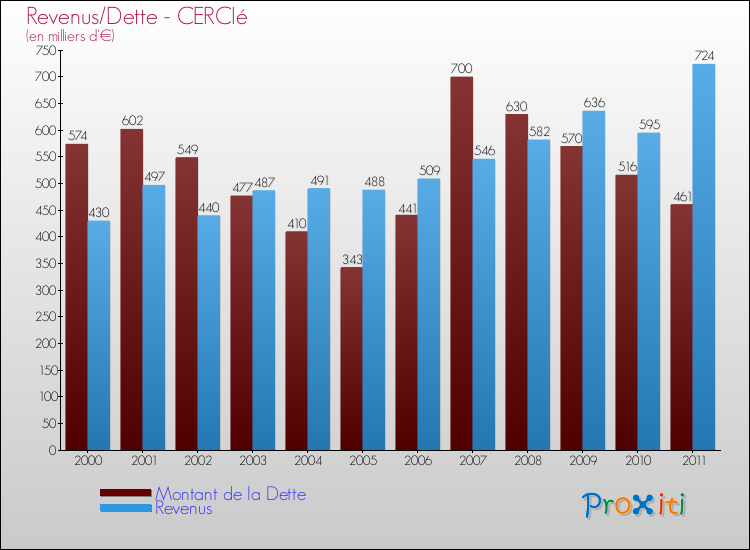 Evolution comparée de la dette et des revenus pour la commune de CERCIé de 2000 à 2011 Comparaison de la dette et des revenus pour CERCIé de 2000 à 2011