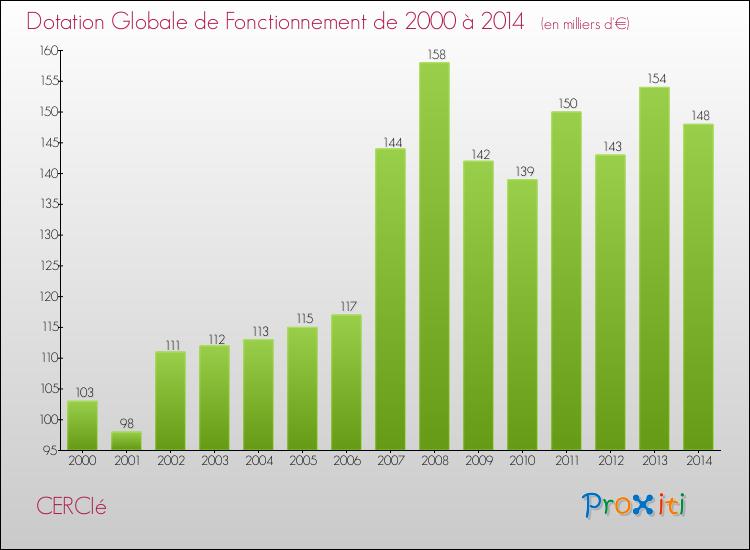 Evolution du montant de la Dotation Globale de Fonctionnement pour la commune de CERCIé de 2000 à 2014 Evolution du montant de la Dotation Globale de Fonctionnement pour CERCIé de 2000 à 2014