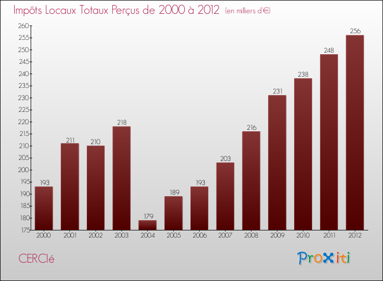 Evolution des Impôts Locaux pour la commune de CERCIé de 2000 à 2012 Evolution des Impôts Locaux pour CERCIé de 2000 à 2012