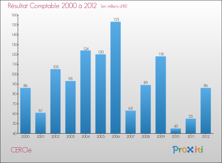 Evolution du résultat comptable pour la commune de CERCIé de 2000 à 2012 Evolution du résultat comptable pour CERCIé de 2000 à 2012