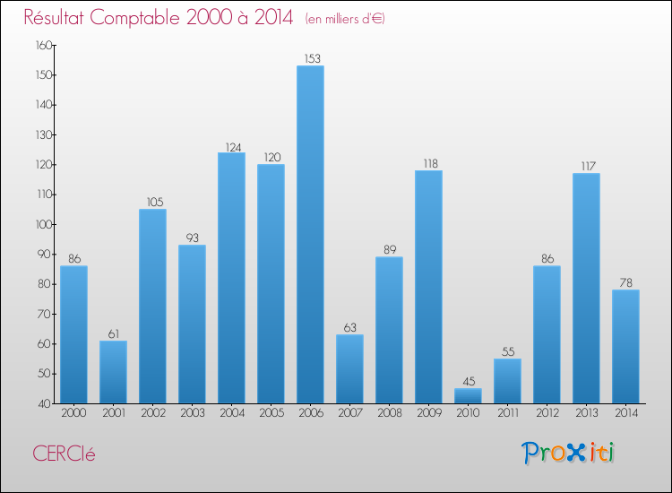 Evolution du résultat comptable pour la commune de CERCIé de 2000 à 2014 Evolution du résultat comptable pour CERCIé de 2000 à 2014
