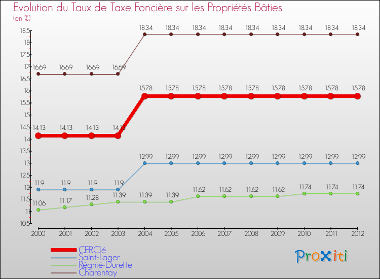 Evolution du taux de la taxe foncière sur le bati pour CERCIé et les communes proches de 2000 à 2012 Comparaison des taux de taxe foncière sur le bati pour CERCIé et les communes voisines de 2000 à 2012