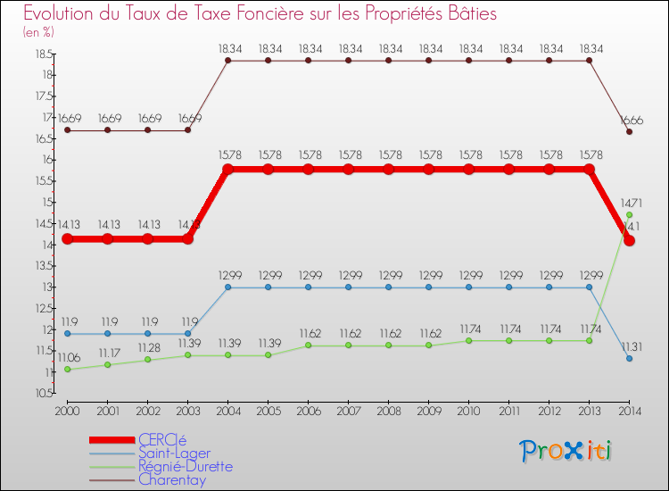 Evolution du taux de la taxe foncière sur le bati pour CERCIé et les communes proches de 2000 à 2014 Comparaison des taux de taxe foncière sur le bati pour CERCIé et les communes voisines de 2000 à 2014