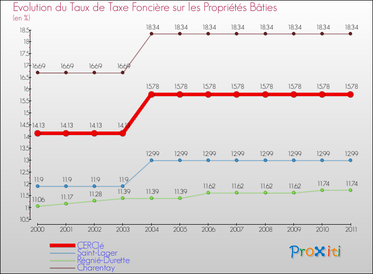 Evolution du taux de la taxe foncière sur le bati pour CERCIé et les communes proches Comparaison des taux de taxe foncière sur le bati pour CERCIé et les communes voisines