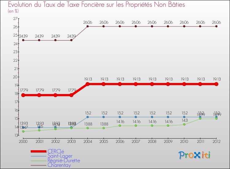 Evolution du taux de la taxe foncière sur les immeubles et terrains non batis pour CERCIé et les communes proches de 2000 à 2012 Comparaison des taux de la taxe foncière sur les immeubles et terrains non batis pour CERCIé et les communes voisines de 2000 à 2012
