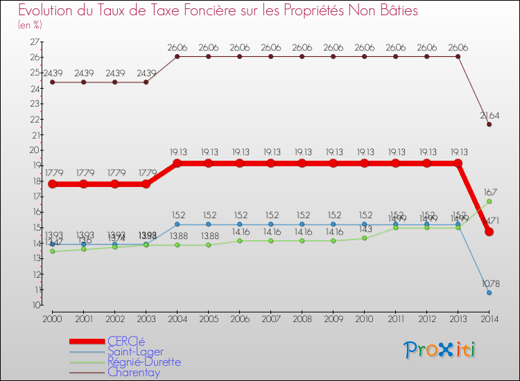 Evolution du taux de la taxe foncière sur les immeubles et terrains non batis pour CERCIé et les communes proches de 2000 à 2014 Comparaison des taux de la taxe foncière sur les immeubles et terrains non batis pour CERCIé et les communes voisines de 2000 à 2014