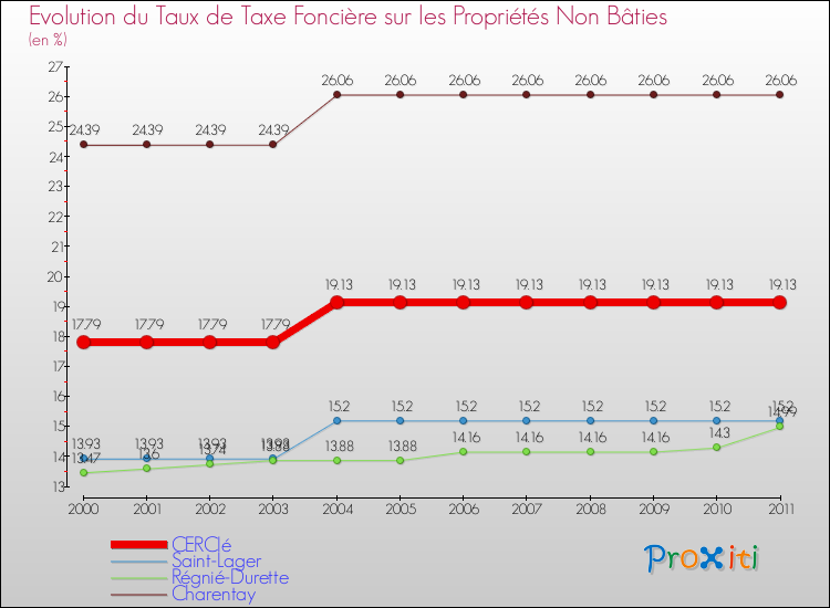 Evolution du taux de la taxe foncière sur les immeubles et terrains non batis pour CERCIé et les communes proches Comparaison des taux de la taxe foncière sur les immeubles et terrains non batis pour CERCIé et les communes voisines