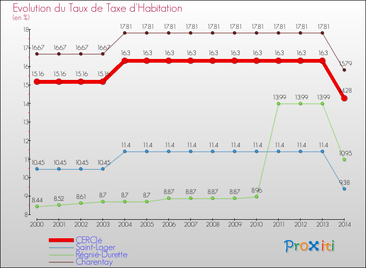 Evolution du taux de la taxe d'habitation pour CERCIé et les communes proches de 2000 à 2014 Comparaison des taux de la taxe d'habitation pour CERCIé et les communes voisines de 2000 à 2014