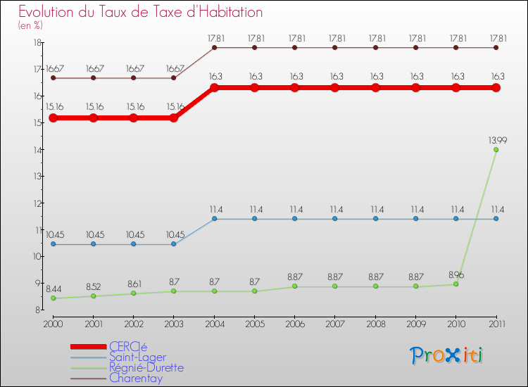 Evolution du taux de la taxe d'habitation pour CERCIé et les communes proches Comparaison des taux de la taxe d'habitation pour CERCIé et les communes voisines
