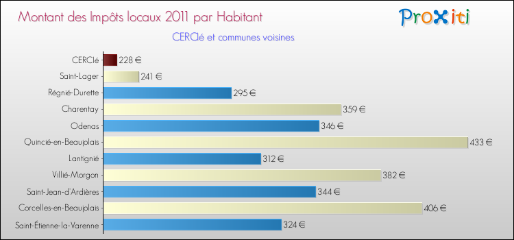 Montant des impôts locaux par Habitant pour CERCIé et les communes proches Comparaison des impôts locaux par habitant pour CERCIé et les communes voisines