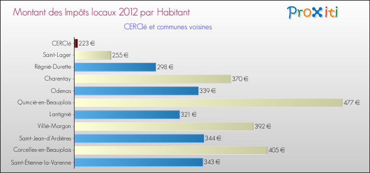 Montant des impôts locaux par Habitant pour CERCIé et les communes proches Comparaison des impôts locaux par habitant pour CERCIé et les communes voisines