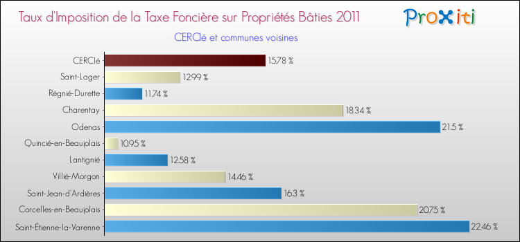 Taux d'imposition de la taxe foncière sur le bati 2011 pour CERCIé et les communes proches Comparaison des taux d'imposition de la taxe foncière sur le bati 2011 pour CERCIé et les communes voisines