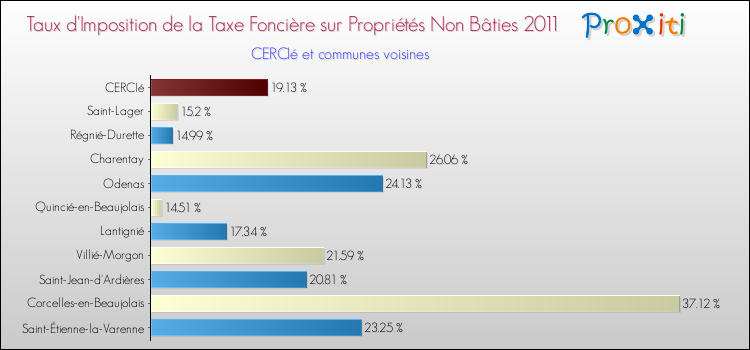 Taux d'imposition de la taxe foncière sur les immeubles et terrains non batis 2011 pour CERCIé et les communes proches Comparaison des taux d'imposition de la taxe foncière sur les immeubles et terrains non batis 2011 pour CERCIé et les communes voisines