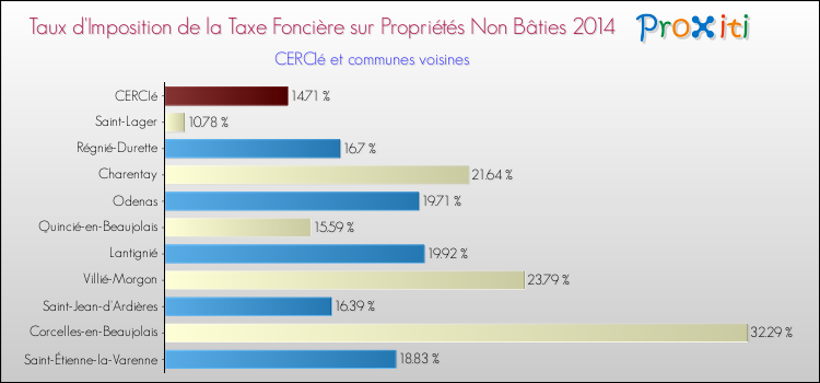 Taux d'imposition de la taxe foncière sur les immeubles et terrains non batis 2014 pour CERCIé et les communes proches Comparaison des taux d'imposition de la taxe foncière sur les immeubles et terrains non batis 2014 pour CERCIé et les communes voisines