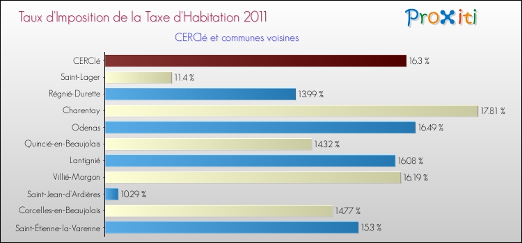 Taux d'imposition de la taxe d'habitation 2011 pour CERCIé et les communes proches Comparaison des taux d'imposition de la taxe d'habitation 2011 pour CERCIé et les communes voisines